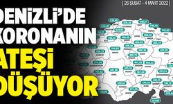 Denizli’de Koronanın Ateşi Düşüyor