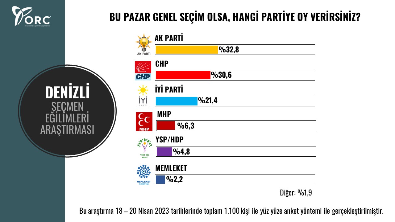Türkiye adım adım 14 Mayıs'ta yapılacak seçimlere gidiyor. Seçime az bir süre kala anketlerin sonuçları da yakından takip ediliyor. ORC Araştırma, Denizli’de yaptığı anket sonuçlarını paylaştı. Denizli’de yapılan ankette AK Parti az bir farkla birinci parti olurken, Millet İttifakı’nın Cumhur İttifakı’nı geride bırakması dikkat çekti.