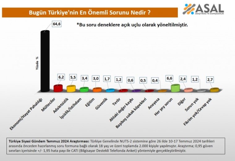 Asal Anket