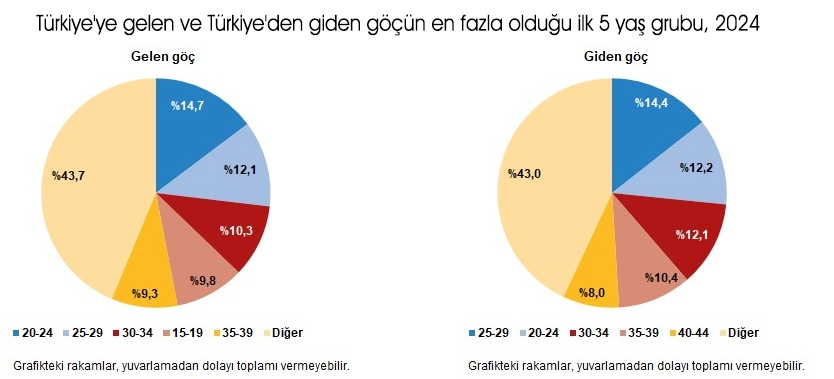 Tüik Göç2