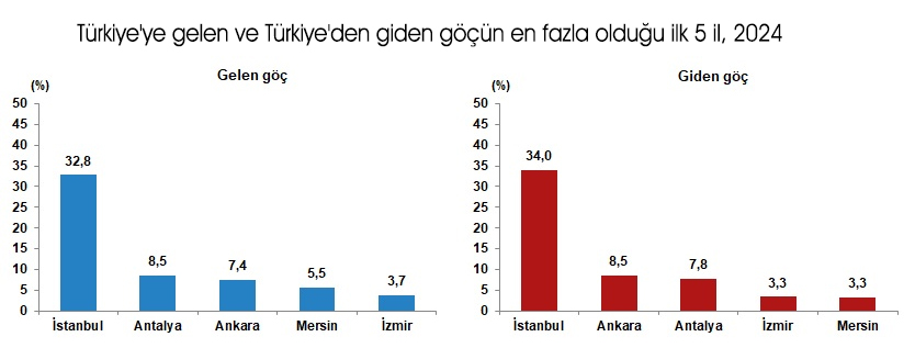 Tüik Göç3