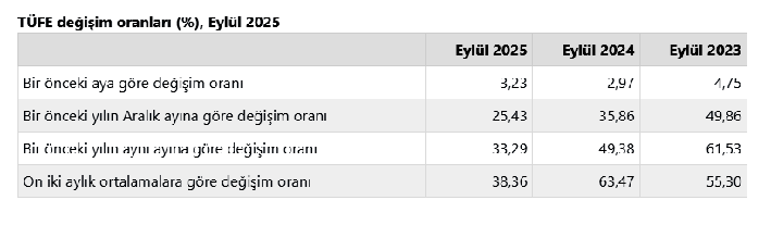 Eylul Ayi Enflasyonu Belli Oldu