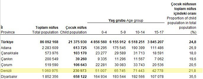 Denizli Çocuk Nüfus Oranı