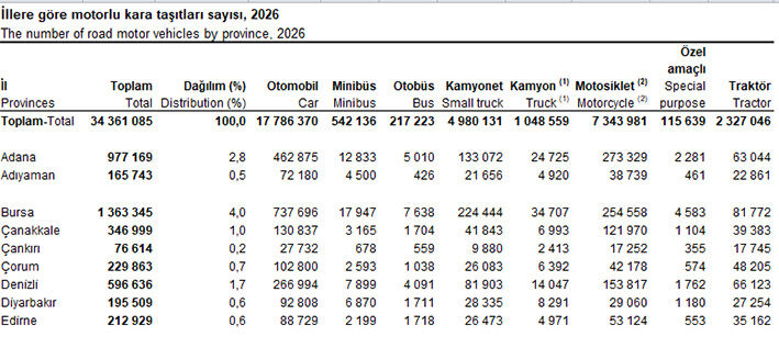 İllere Göre Motorlu Kara Taşıtları Sayısı